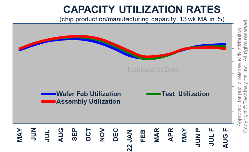 Capacity Utilization Rates